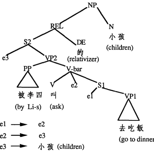 Figure 12 The parsing tree of the example (9). 