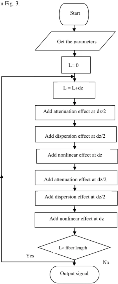 Fig. 2: The computer programs flowchart. 