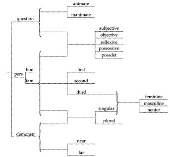 Figure 10 The pronouns of an imaginary language. 