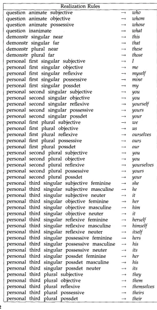 Figure 2 Realization rules for Winograd's pronoun network. 