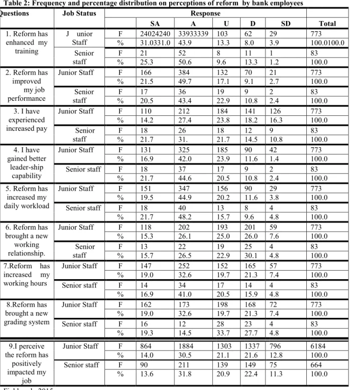 Table 2: Frequency and percentage distribution on perceptions of reform  by bank employees 