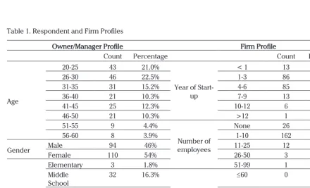 Table 1. Respondent and Firm Profiles