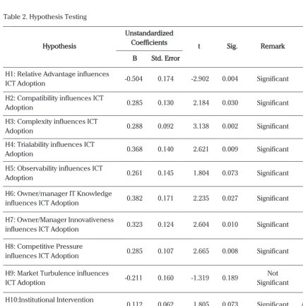 Table 2. Hypothesis Testing