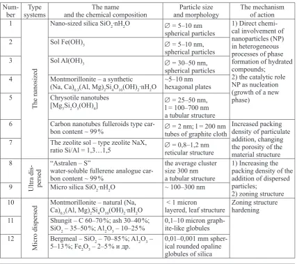 Table 2 ers nano-, ultra-, micro-sized level of dispersion and their mechanism of action