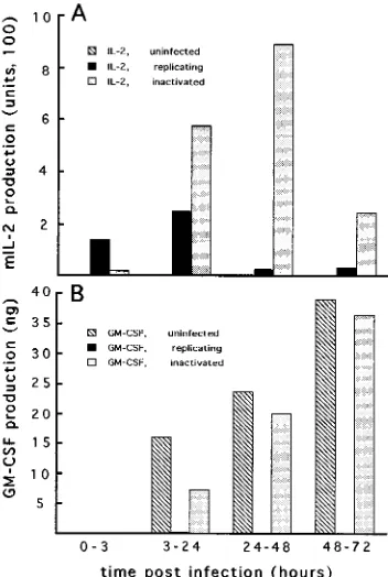 FIG. 4. Coexpression of cellular and viral genes in cells infected withPLWUV-inactivated recVV