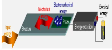 Fig. 1. General schematic of piezoelectric energy harvester [4] 