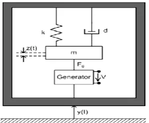 Fig. 3. Dynamic model of vibration-based harvester [19] 