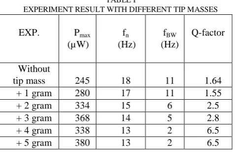 Fig. 6. LabVIEW front panel for power measurements 