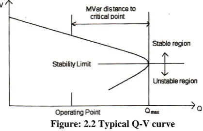 Figure: 2.2 Typical Q-V curve 