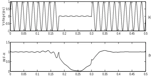 Fig. 5(a).  Waveform showing outage ,(b) magnitude plot of  hilbert transform of IMF1