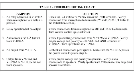 TABLE 1 - TROUBLESHOOTING CHART