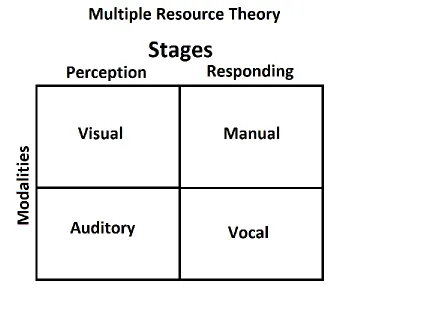 Figure 2. Illustration of the separate resource channels. Adapted from Wickens (2002)