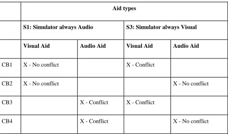 Table 2. Experiment design and counterbalance groups 