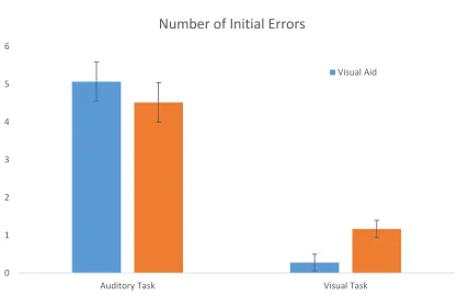 Figure 5. Total time (in seconds) to complete the task by aid type and section. Bars represent 