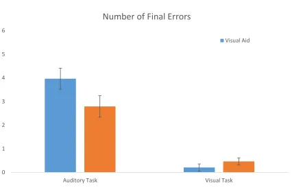 Figure 7. Total number of final errors by aid type and section. Bars represent standard error