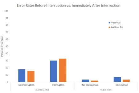 Figure 8. Error rates before interruption vs. immediately after an interruption by aid type and 