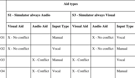 Table 7. Combinations for input-task/aid interactions 