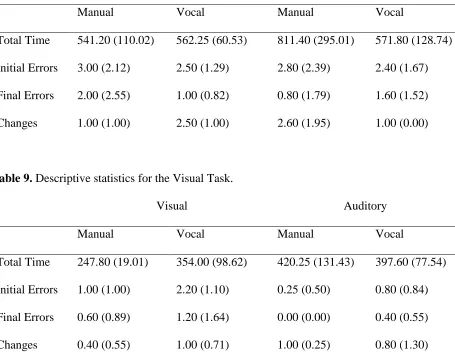 Table 9. Descriptive statistics for the Visual Task. 