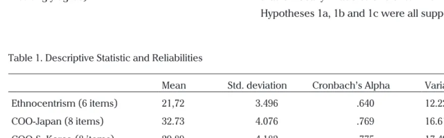 Table 1. Descriptive Statistic and Reliabilities