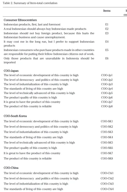 Table 2. Summary of Item-total correlation