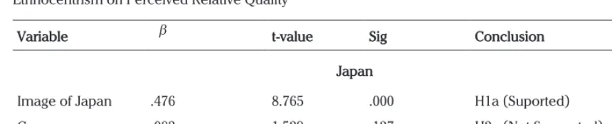 Table 3. Regression Analysis on The Effect of The Main Asian Industrilsed Countries’ Image and Consumer Ethnocentrism on Perceived Relative Quality