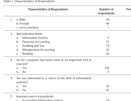 Table 1. Characteristics of Respondents