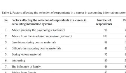 Table 2. Factors affecting the selection of respondents in a career in accounting information systems
