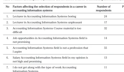 Table 3. Factors affecting the respondents did not choose a career in accounting information systems