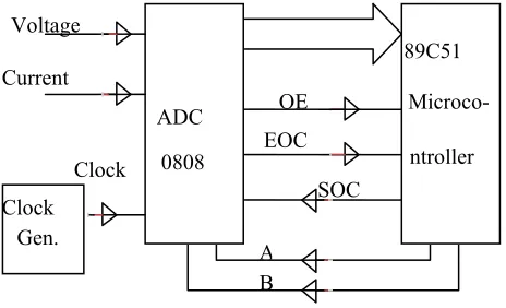 Fig. 5. Digital Data Acquisition through ADC 