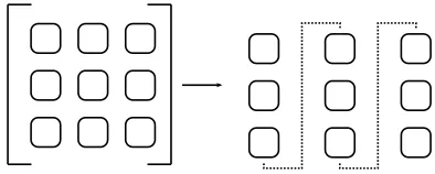 Fig. 2: A two-dimensional array is mapped on our internal,one-dimensional data structure.