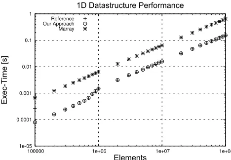 Fig. 3: A one-dimensional array structure is benchmarked.Our approach is equally fast than the reference implementa-tion, whereas Marray is a factor of 2.9 slower.