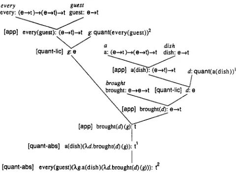 Figure 4 Using the Quantifier Rules. 