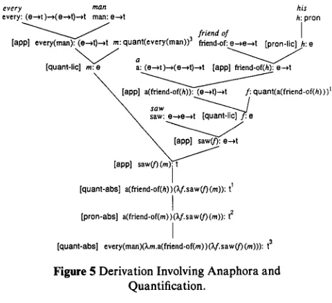 Figure 5 Derivation Involving Anaphora and Quantification. 