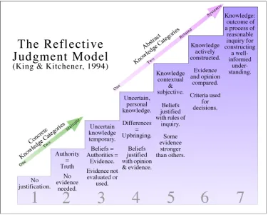 Figure 1:  Graphical representation of the Reflective Judgment Model. 