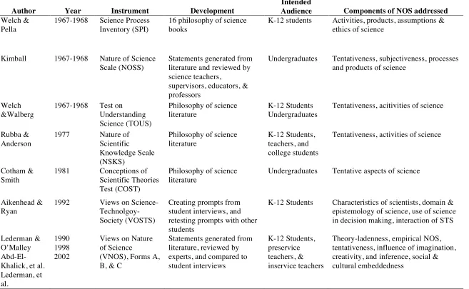 Table 1:  Comparison of Instruments used to assess NOS 