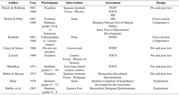 Table 2:  Teachers, Students, & Scientists Conceptions of NOS 