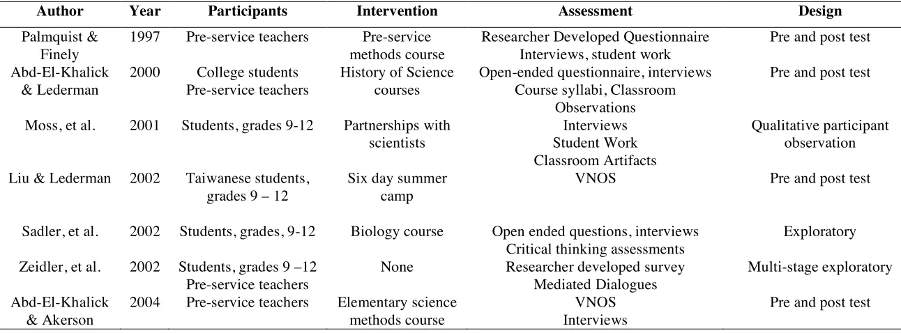 Table 2:  Teachers, Students, & Scientists Conceptions of NOS, continued 