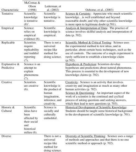 Table 3: Components of the nature of science 