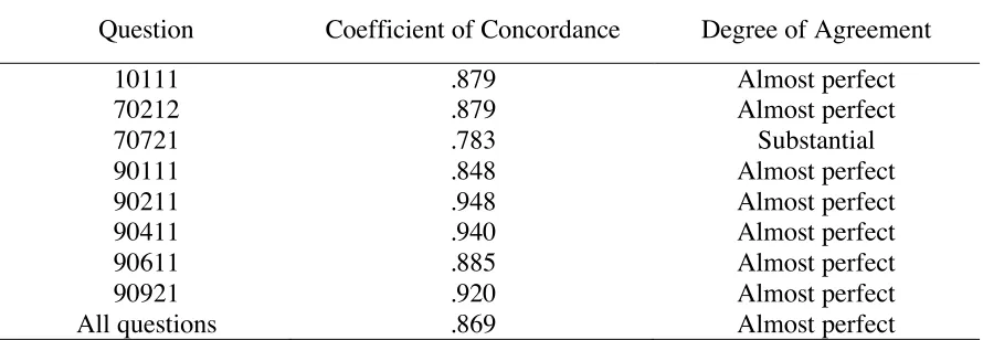Table 5:  Kendall’s W coefficients of concordance 