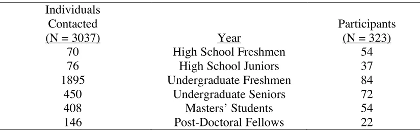 Table 15:  Study participants, by year of education 