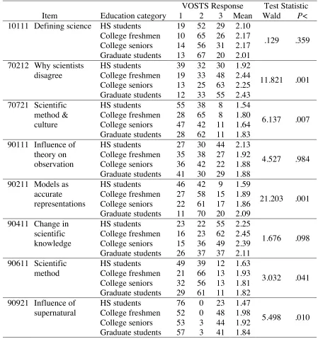 Table 16:  Ordinal regression results for the effect of Education on VOSTS response 