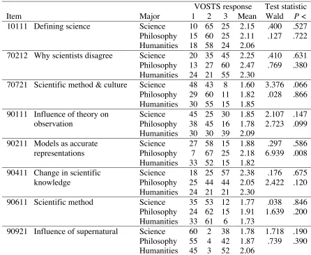 Table 17:  Ordinal regression results for the effect of Major on VOSTS response 