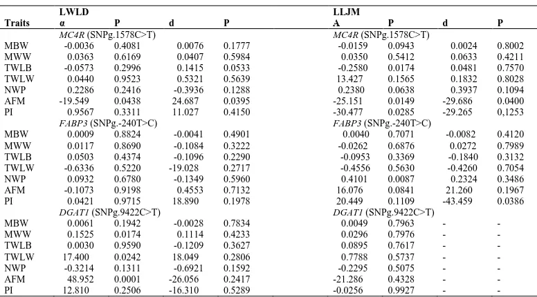 Table 4 - Estimates of allelic substitution and dominance effects and their respective p-values associated with the MC4R (SNPg.1,578C>T), FABP3 (SNPg-240T>C) and DGAT1 (SNPg.9,422C>T) genes in the Large White and Landrace (LWLD) and Large White, Landrace, 