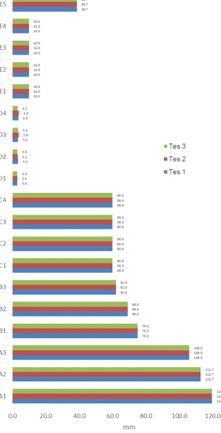 Figure 7 – Consistency of the experimental results 
