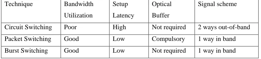 Table 1.1 Comparison between 3 switching techniques in the fiber optical Networks. 