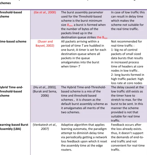 Table 1.2    A brief comparison between some of the burst assembly schemes. 