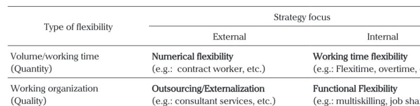 Table 1. Dimension of Labor Flexibility