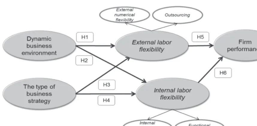 Figure 1. The proposed conceptual model