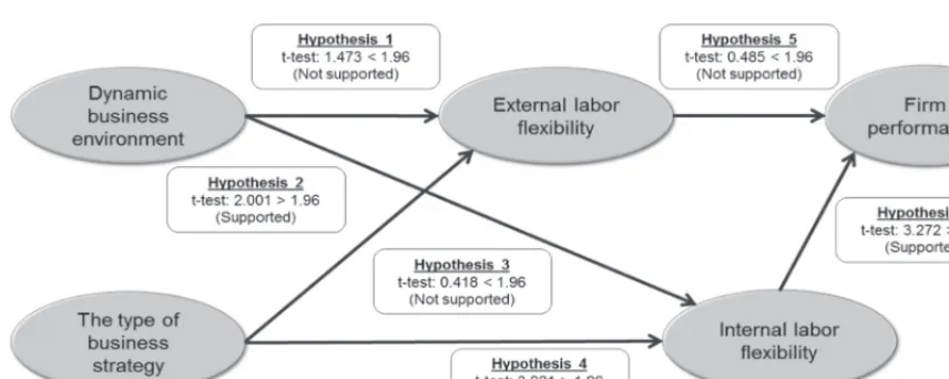 Figure 2. Hypothesis examination result on structural model