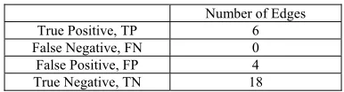 Figure 2.1  YOR263C sub-network constructed in this research 